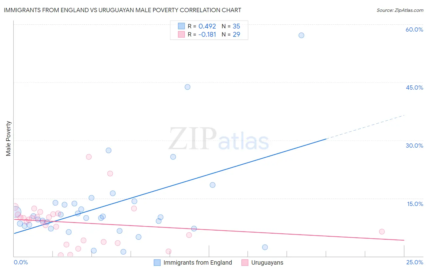 Immigrants from England vs Uruguayan Male Poverty