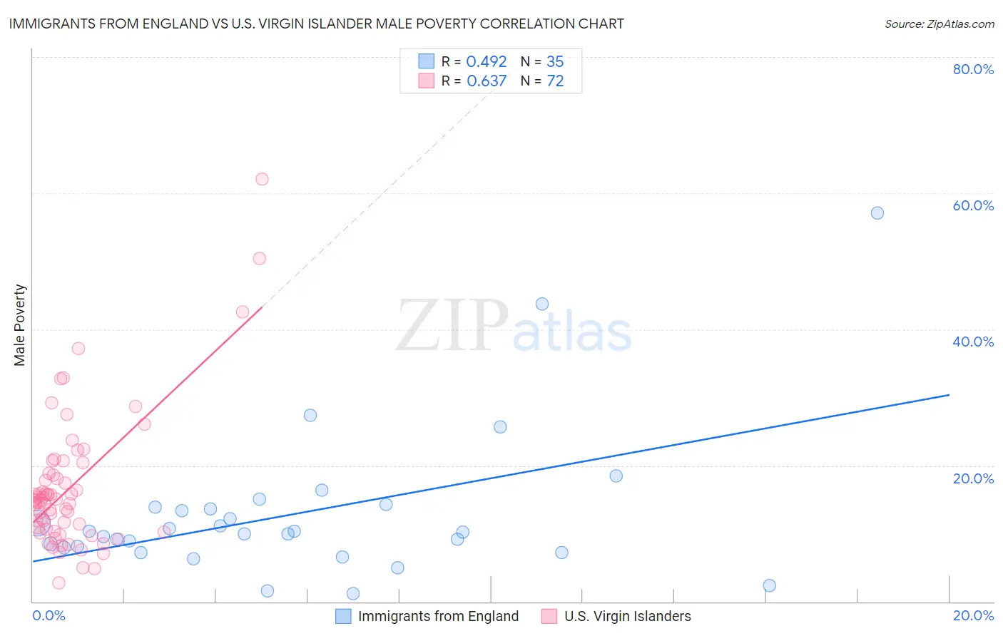 Immigrants from England vs U.S. Virgin Islander Male Poverty