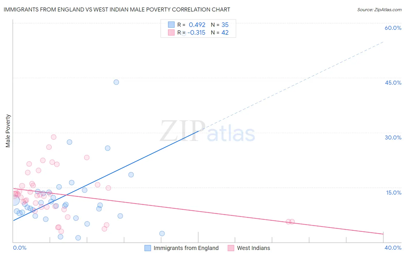 Immigrants from England vs West Indian Male Poverty