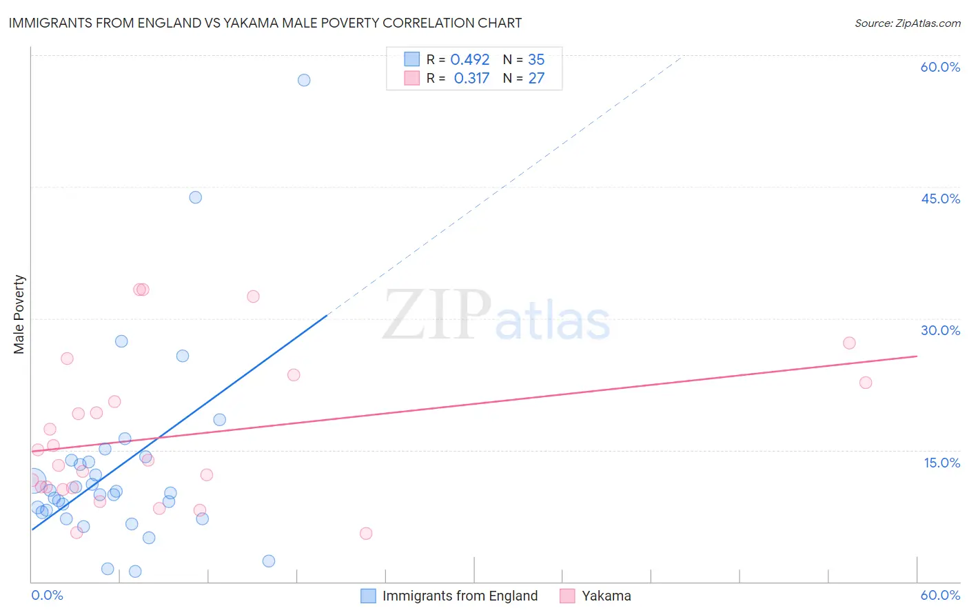 Immigrants from England vs Yakama Male Poverty