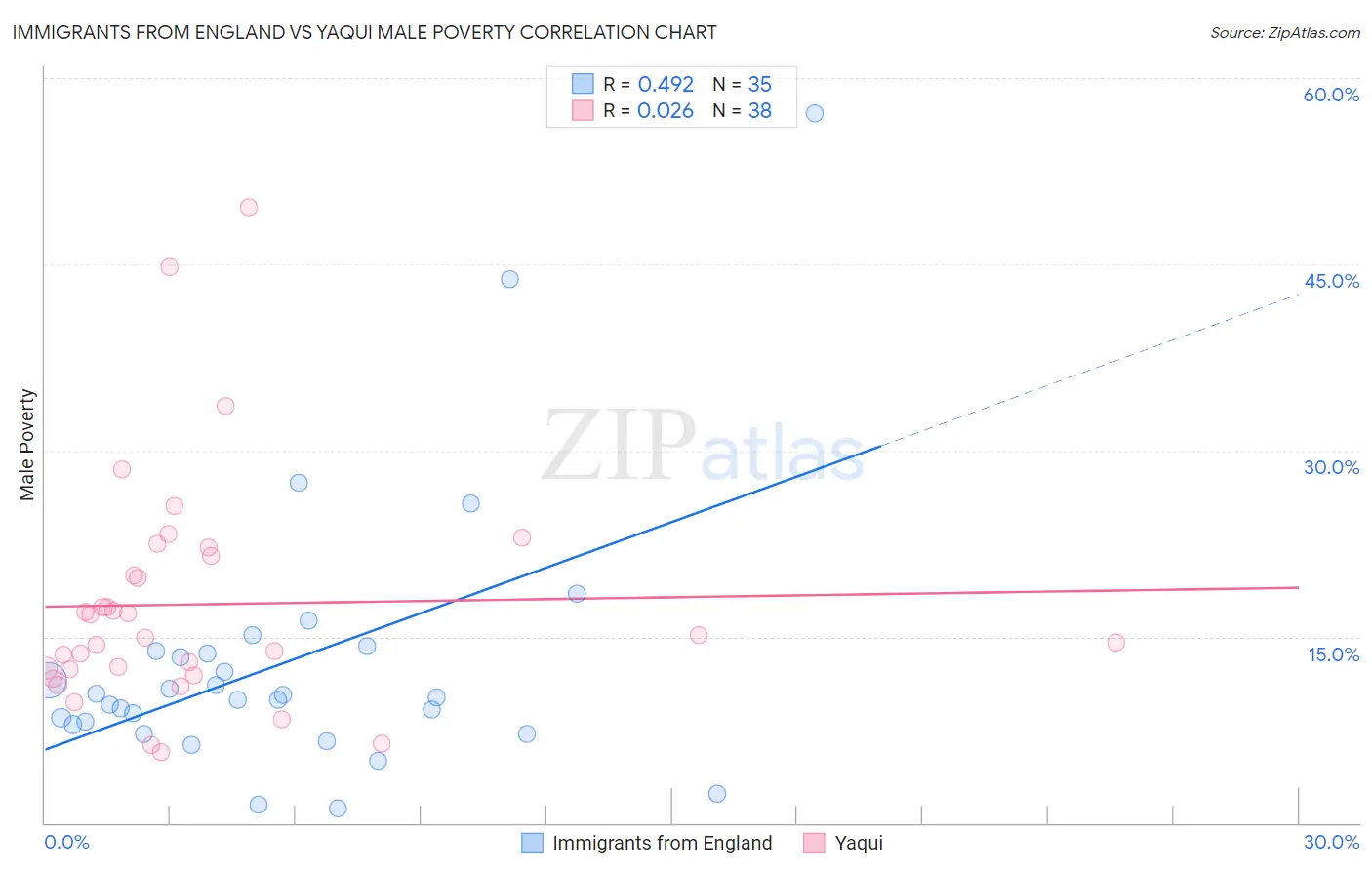 Immigrants from England vs Yaqui Male Poverty