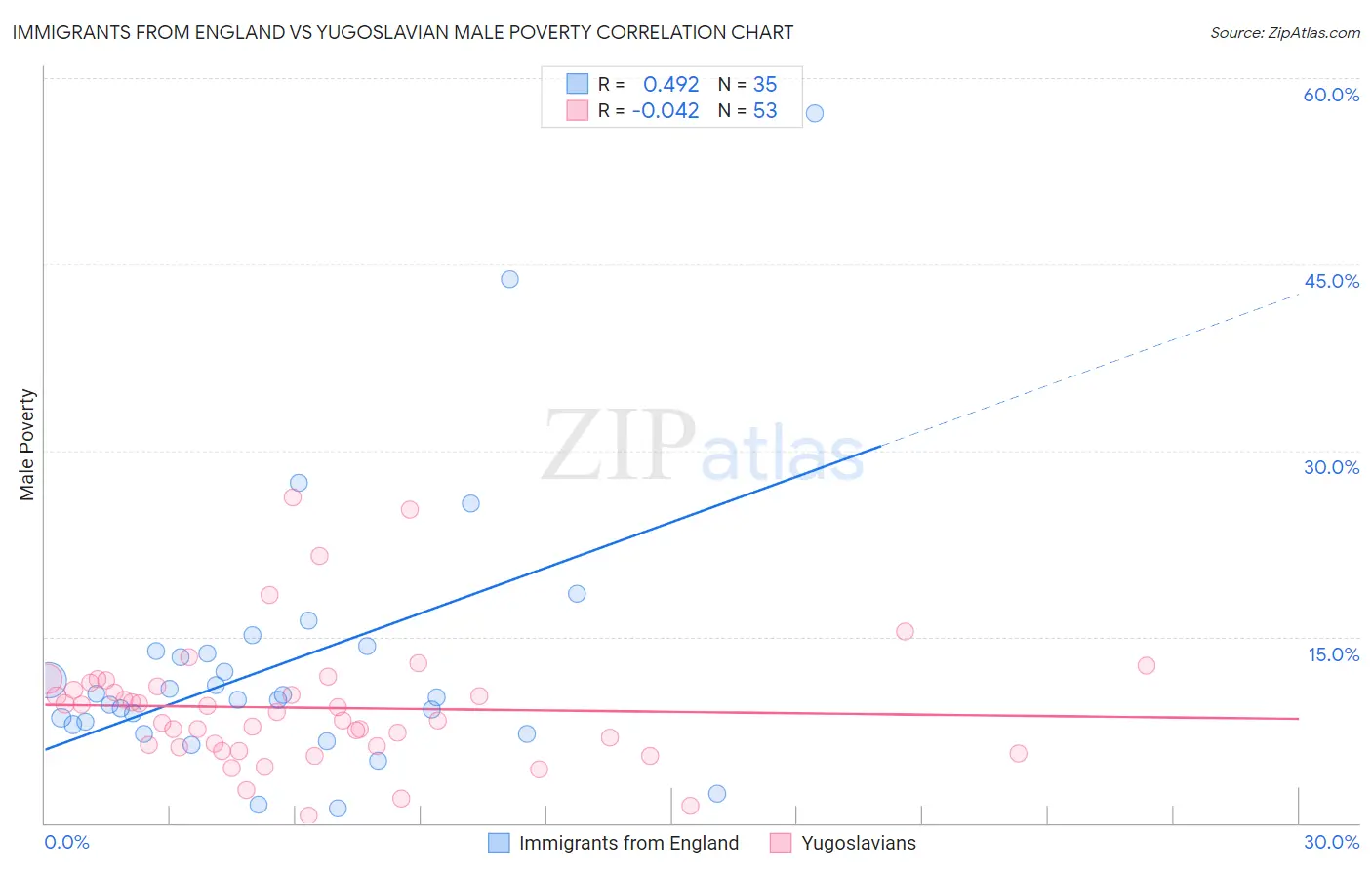 Immigrants from England vs Yugoslavian Male Poverty
