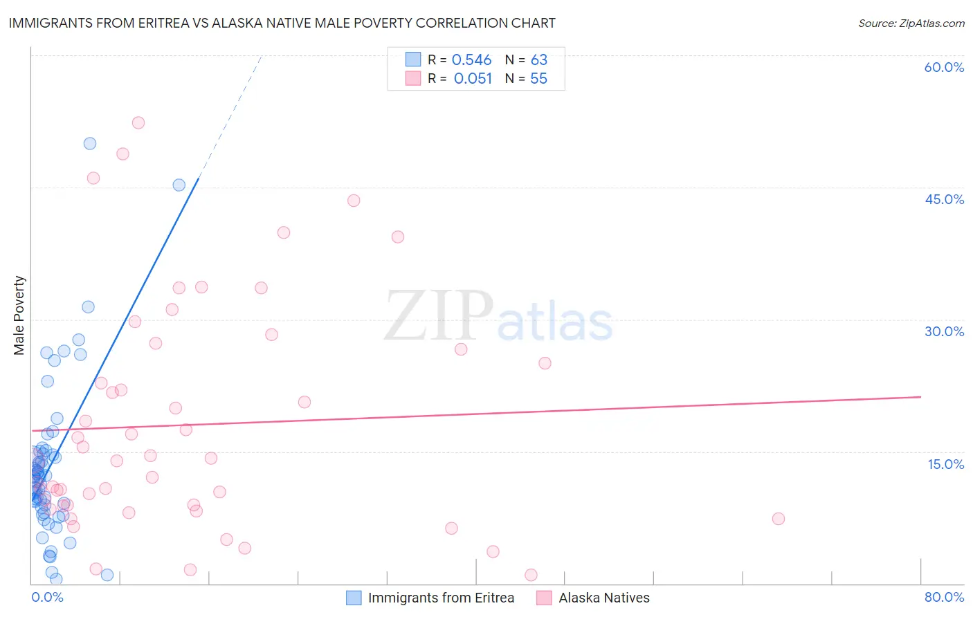 Immigrants from Eritrea vs Alaska Native Male Poverty