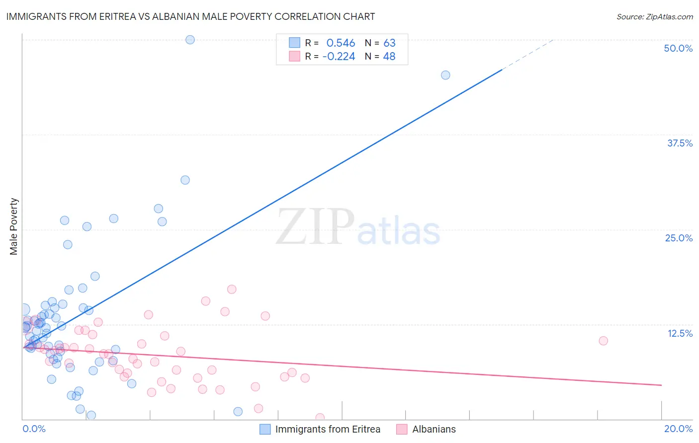 Immigrants from Eritrea vs Albanian Male Poverty