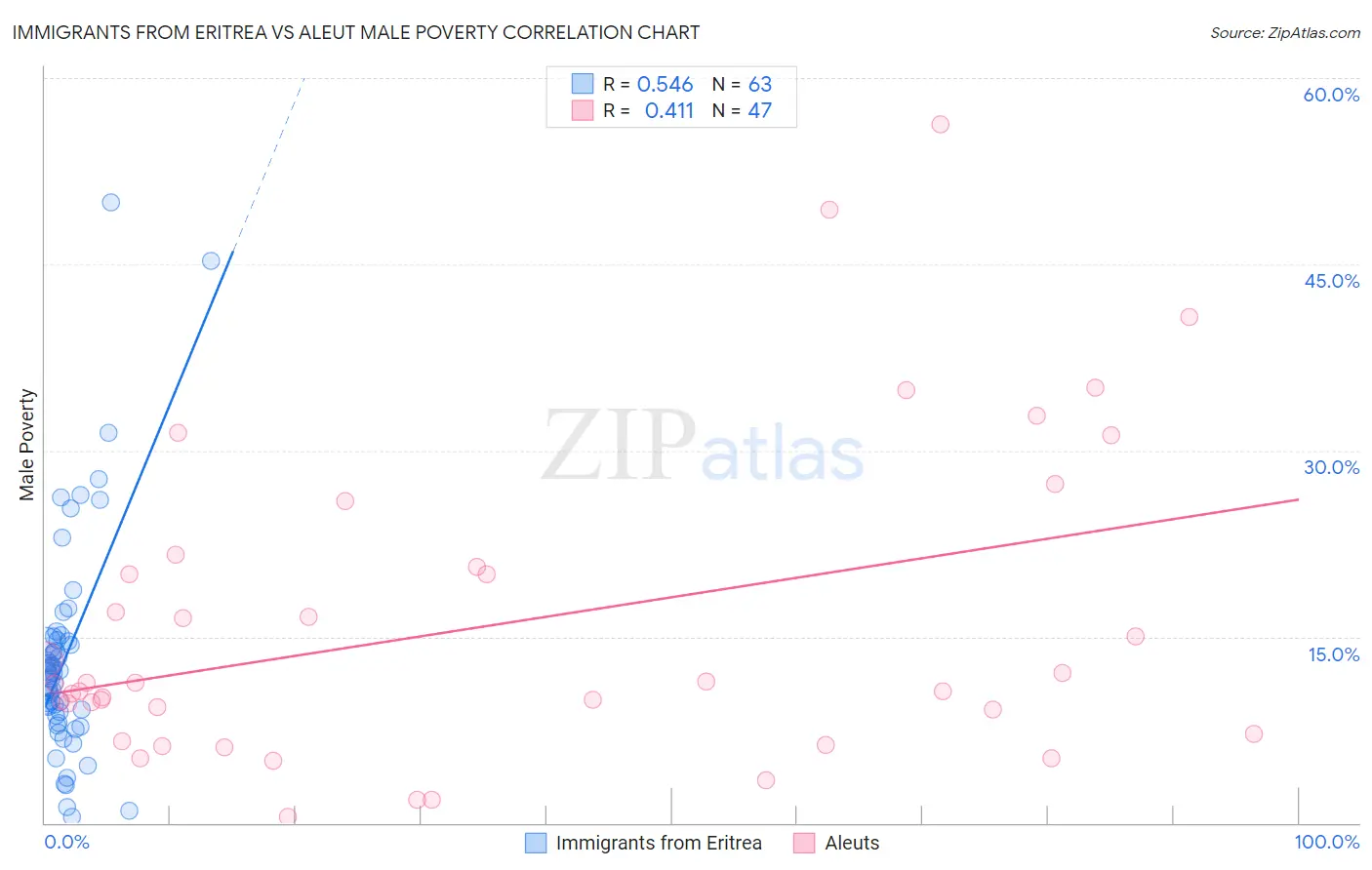 Immigrants from Eritrea vs Aleut Male Poverty