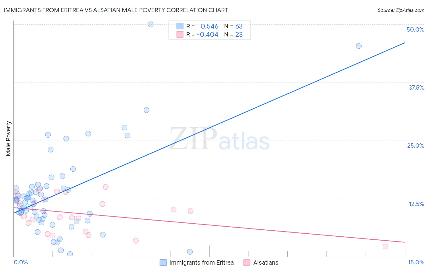 Immigrants from Eritrea vs Alsatian Male Poverty