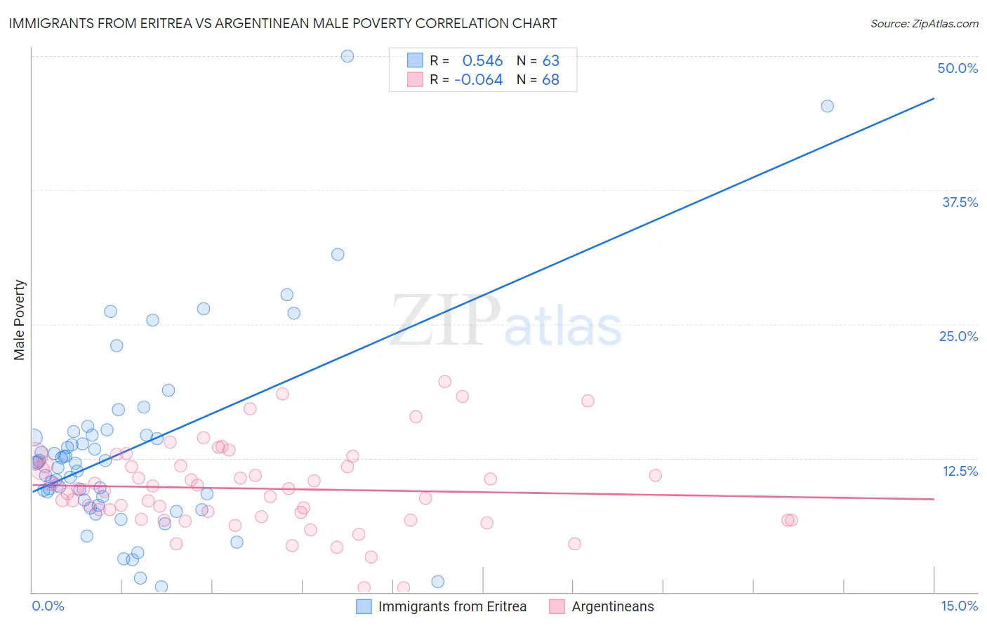 Immigrants from Eritrea vs Argentinean Male Poverty
