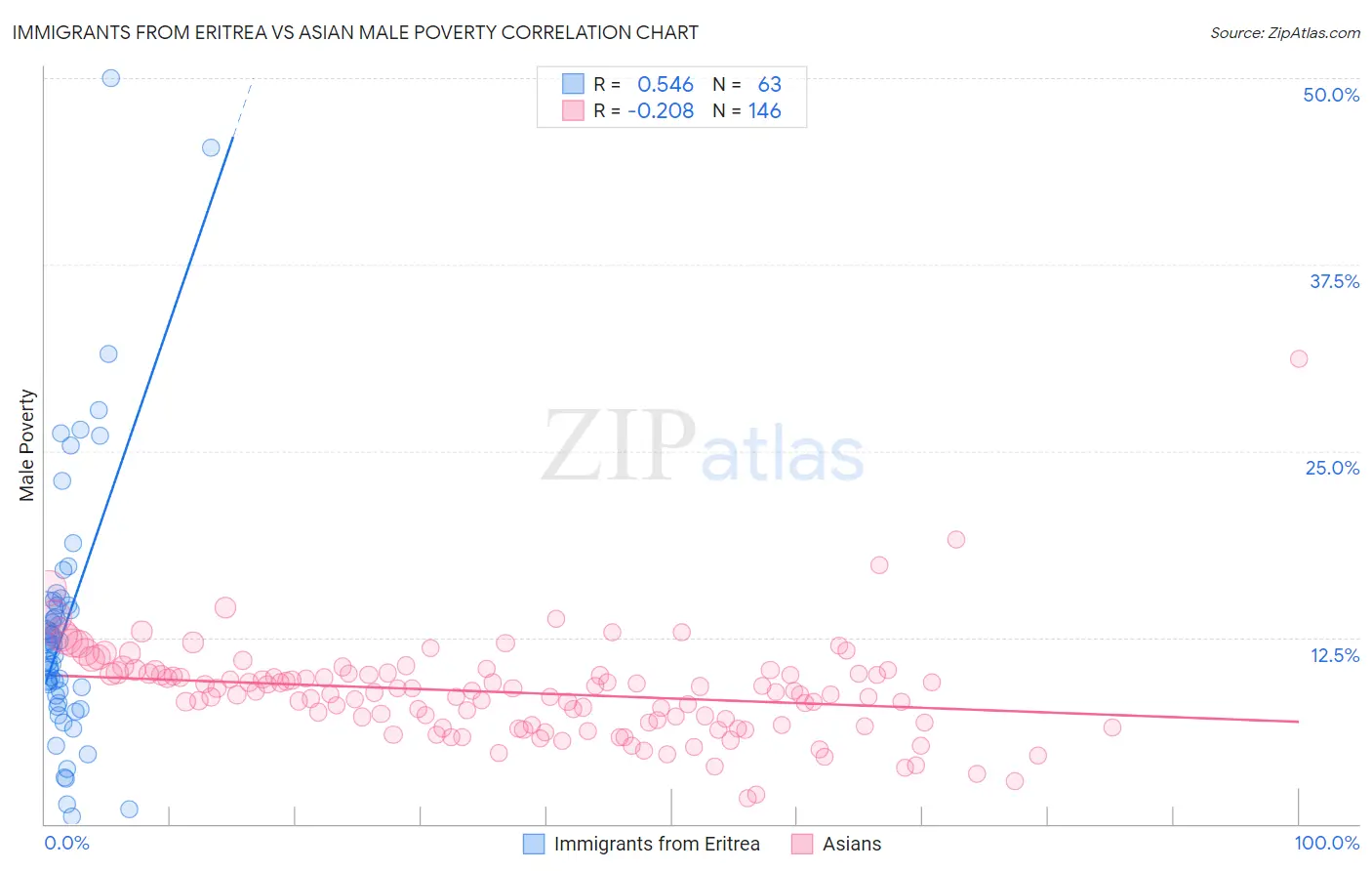 Immigrants from Eritrea vs Asian Male Poverty