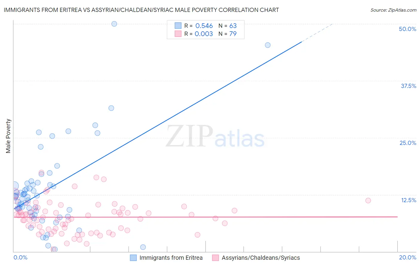Immigrants from Eritrea vs Assyrian/Chaldean/Syriac Male Poverty