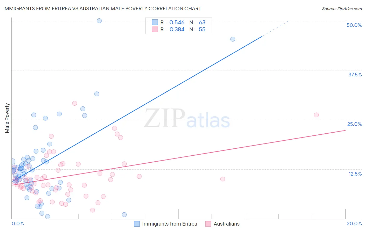 Immigrants from Eritrea vs Australian Male Poverty