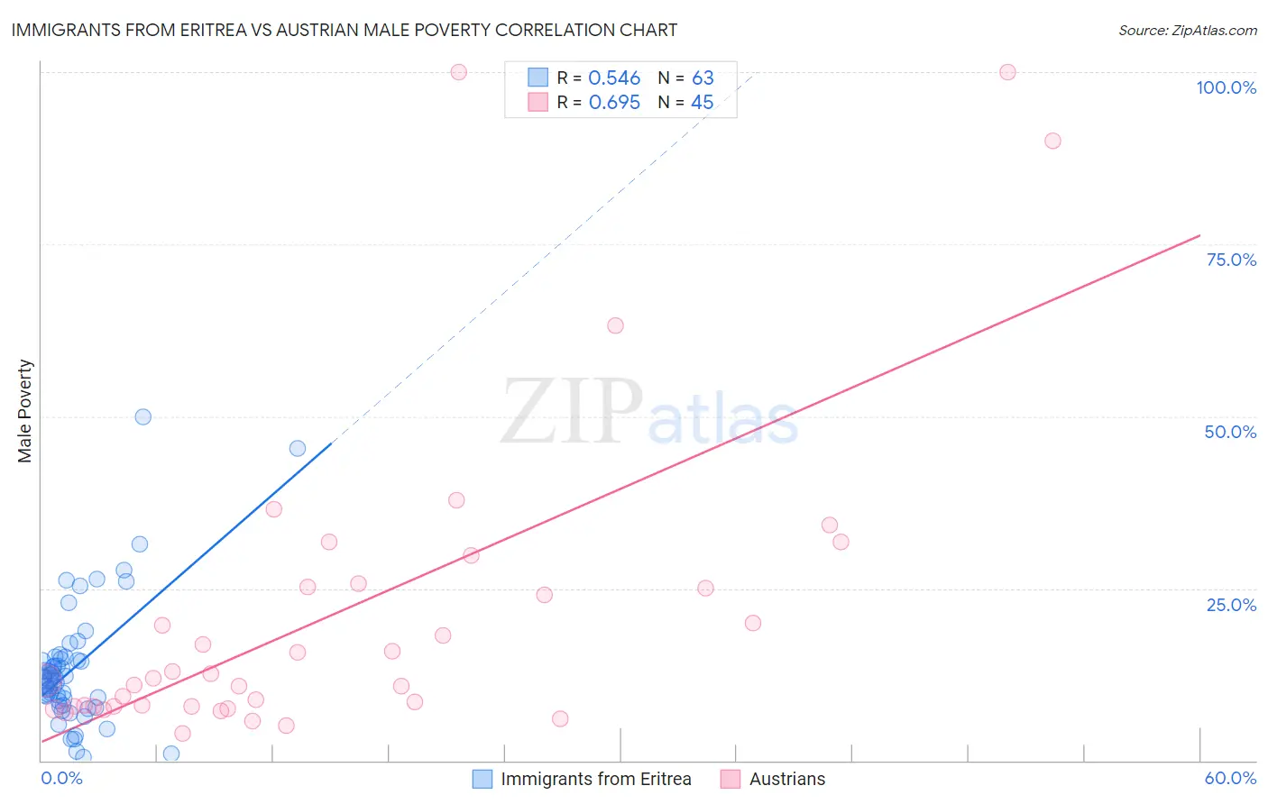 Immigrants from Eritrea vs Austrian Male Poverty