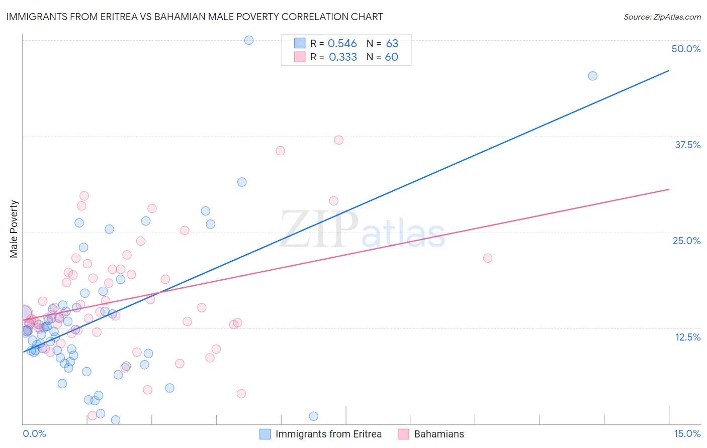 Immigrants from Eritrea vs Bahamian Male Poverty