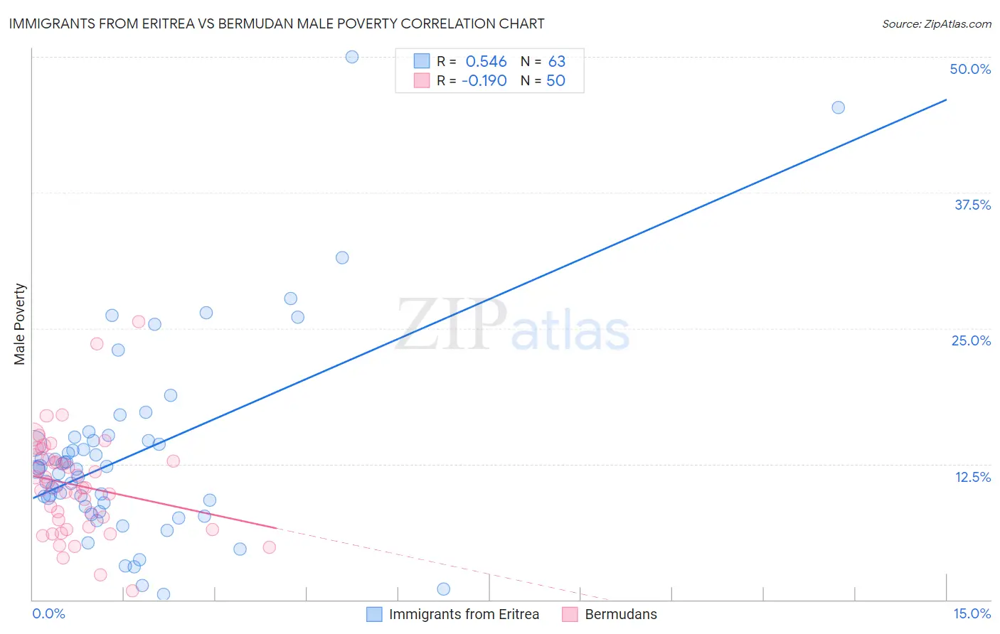 Immigrants from Eritrea vs Bermudan Male Poverty
