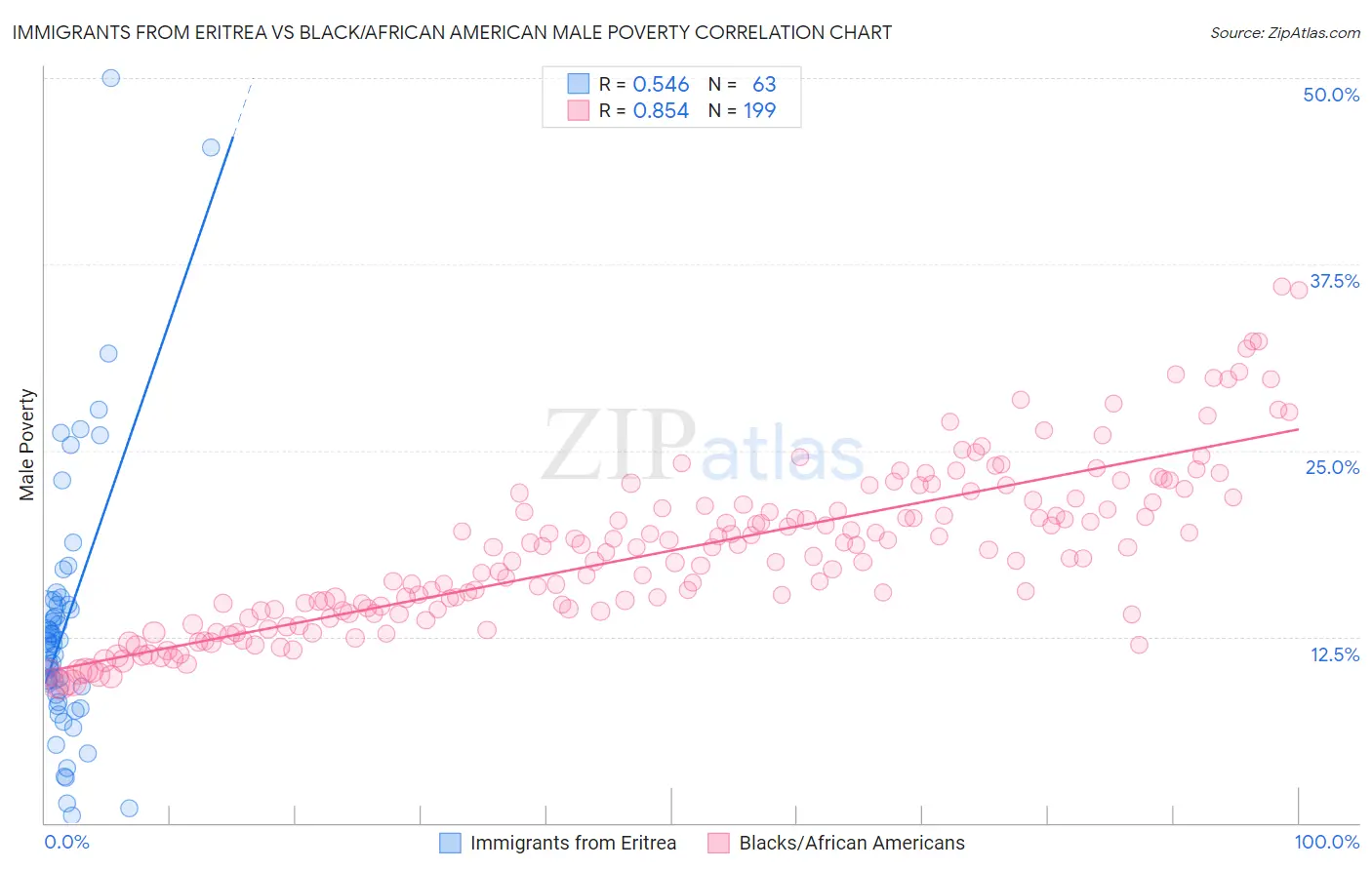 Immigrants from Eritrea vs Black/African American Male Poverty