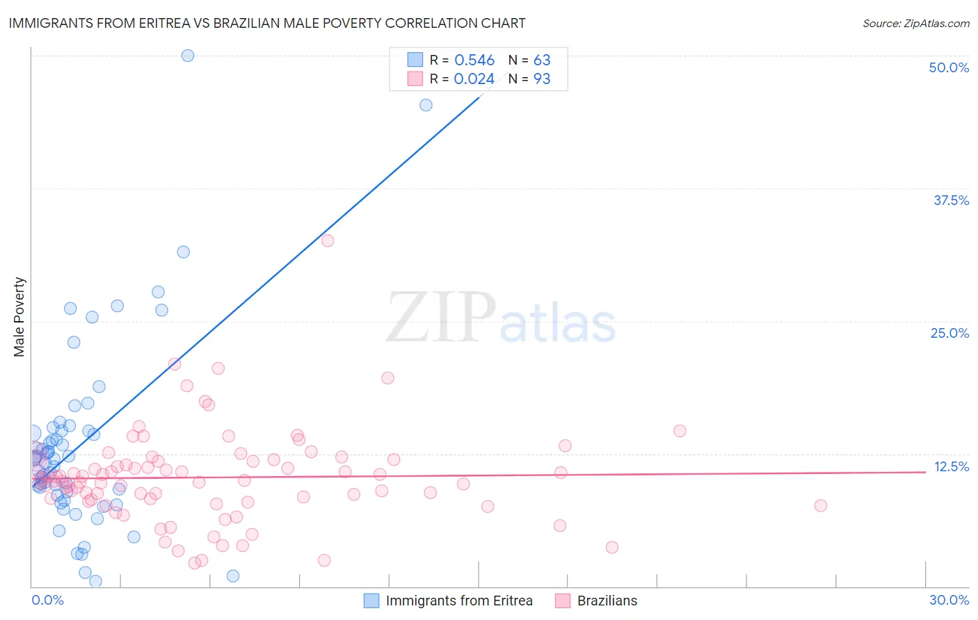 Immigrants from Eritrea vs Brazilian Male Poverty