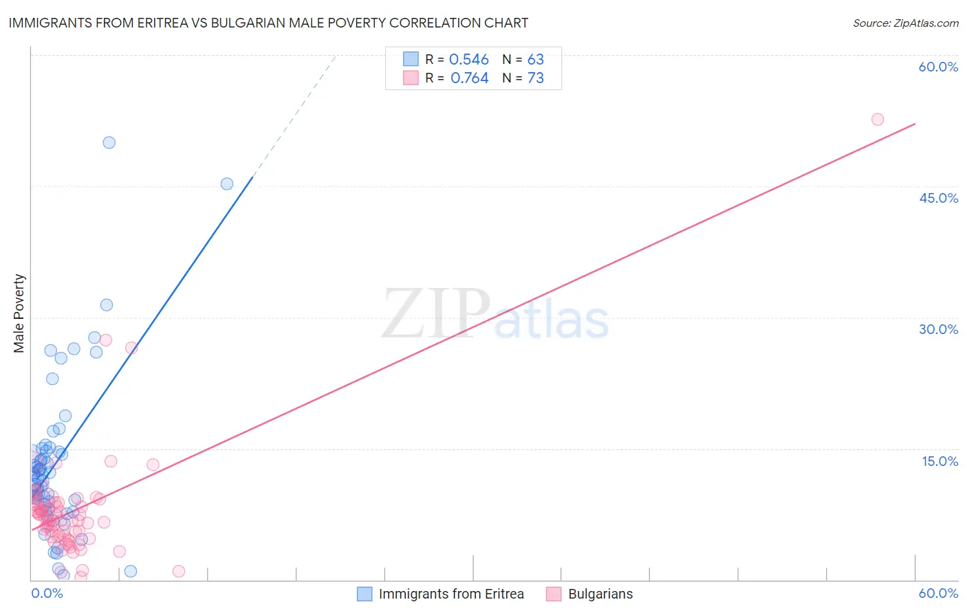 Immigrants from Eritrea vs Bulgarian Male Poverty