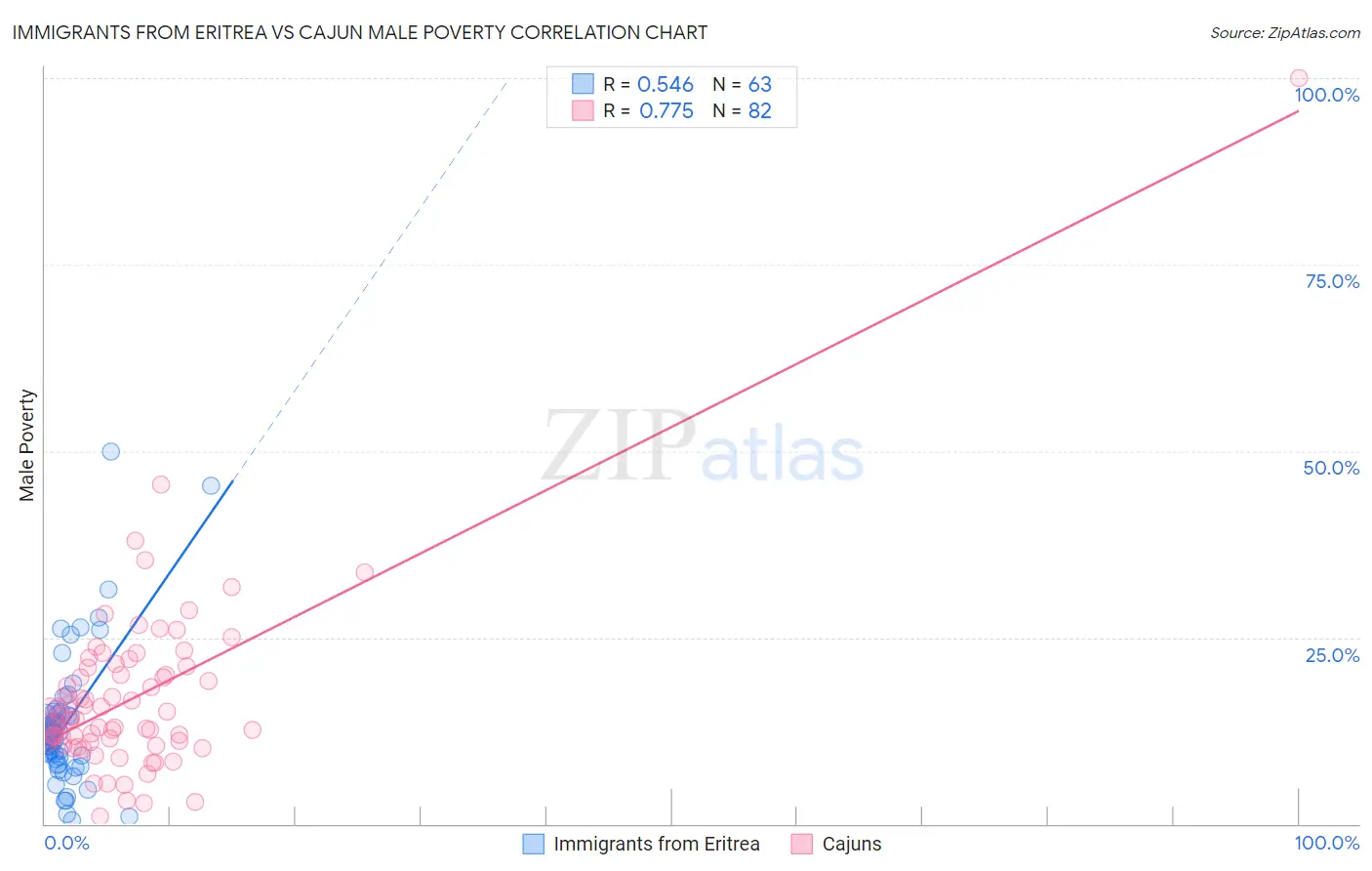 Immigrants from Eritrea vs Cajun Male Poverty