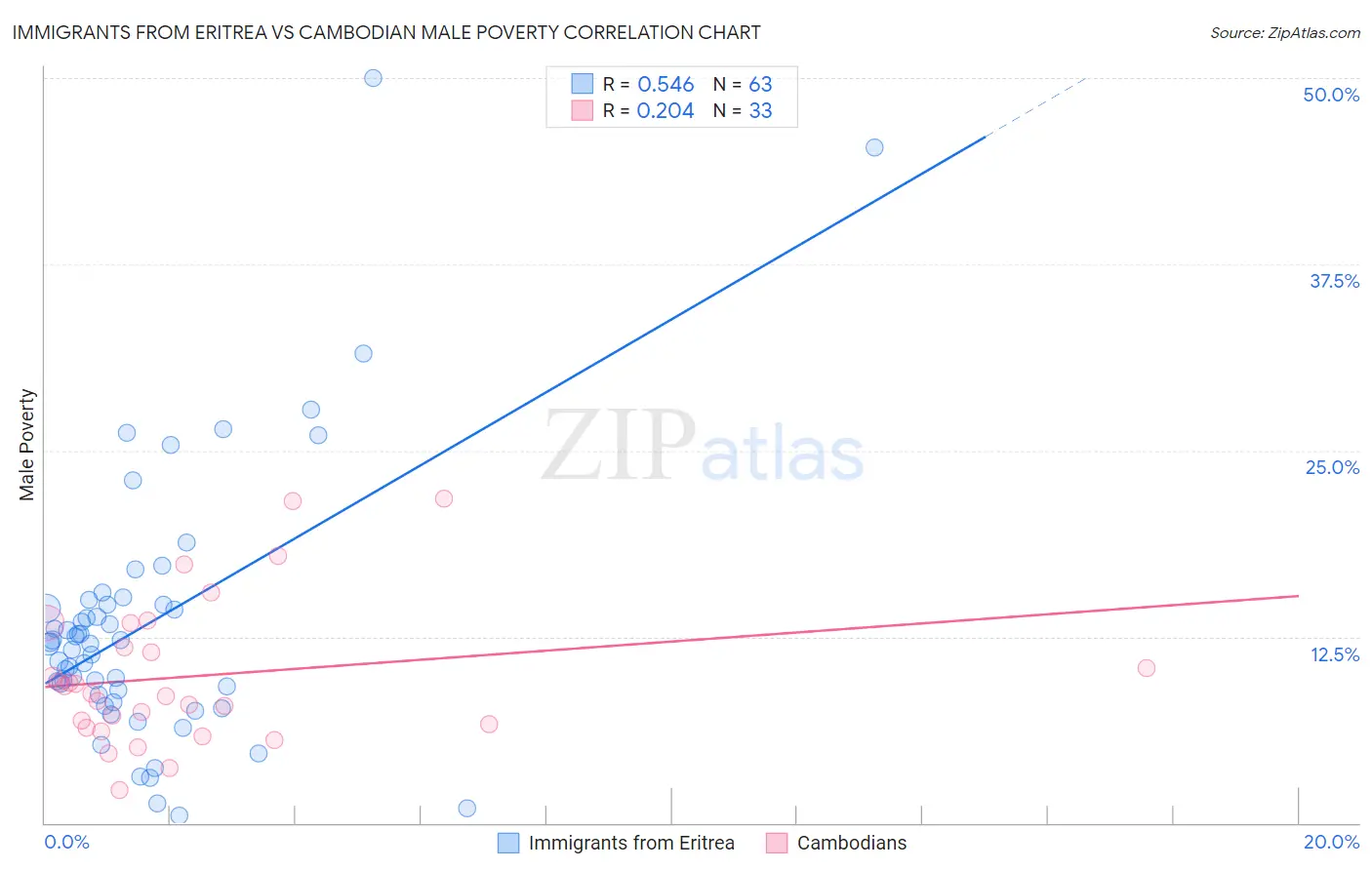 Immigrants from Eritrea vs Cambodian Male Poverty