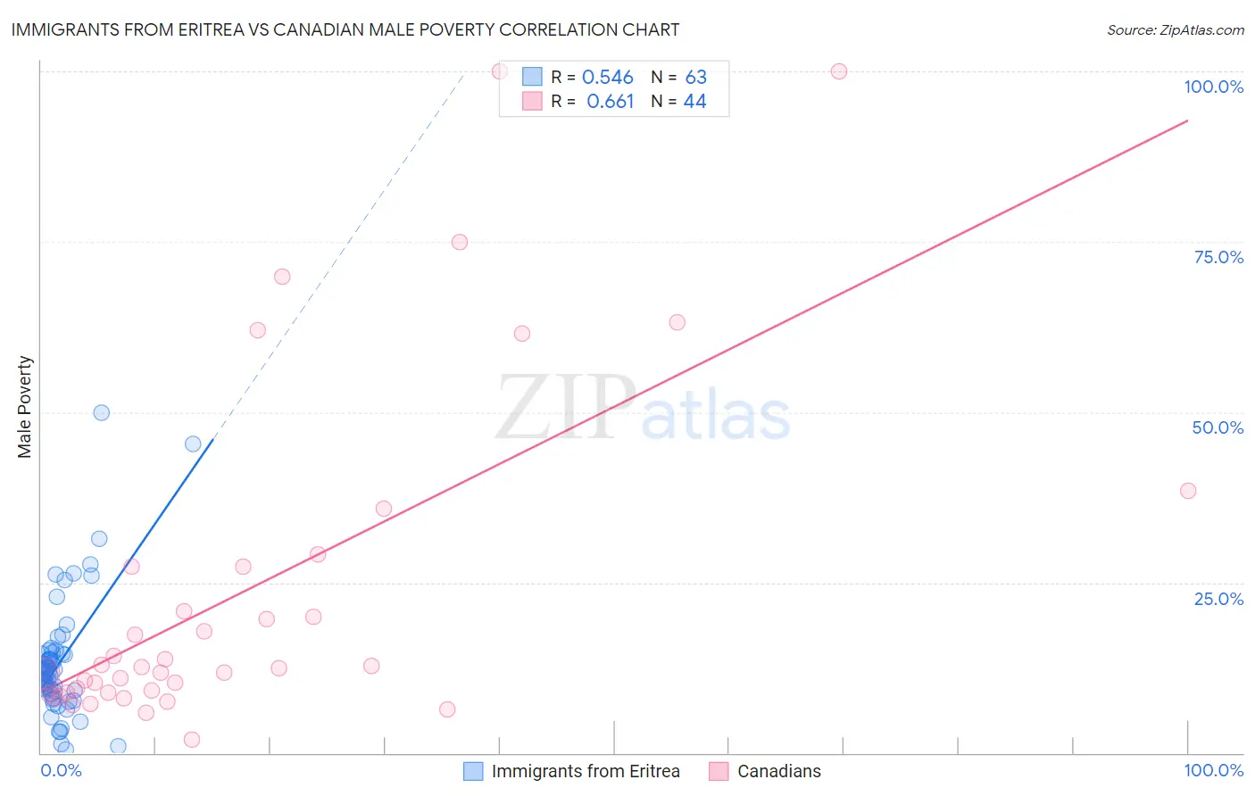 Immigrants from Eritrea vs Canadian Male Poverty
