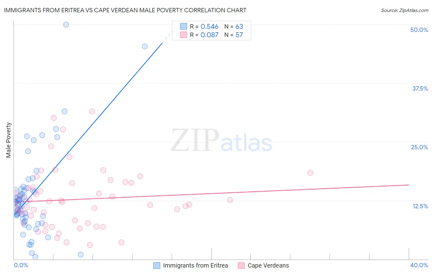 Immigrants from Eritrea vs Cape Verdean Male Poverty