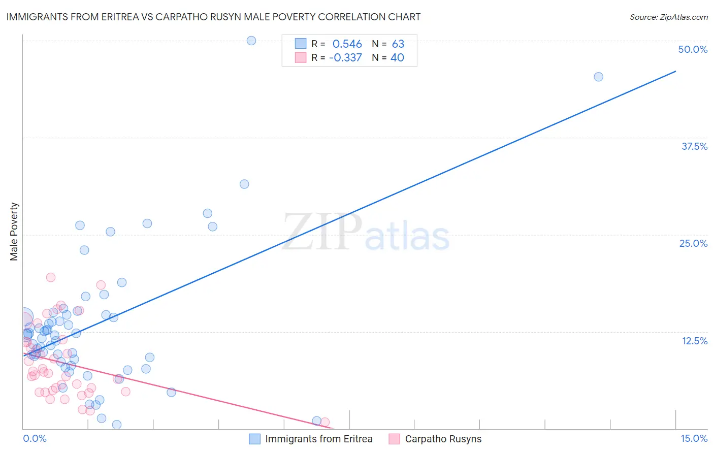 Immigrants from Eritrea vs Carpatho Rusyn Male Poverty
