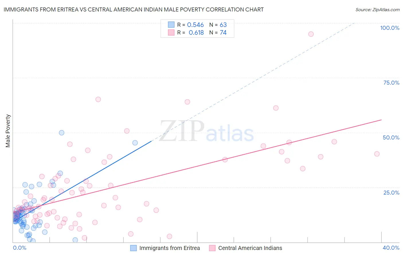 Immigrants from Eritrea vs Central American Indian Male Poverty