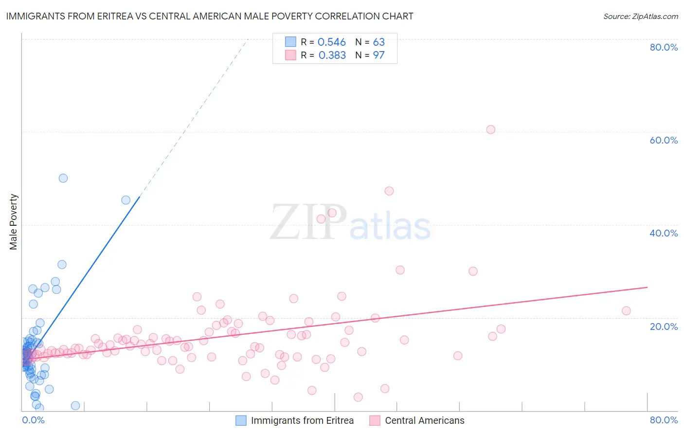 Immigrants from Eritrea vs Central American Male Poverty