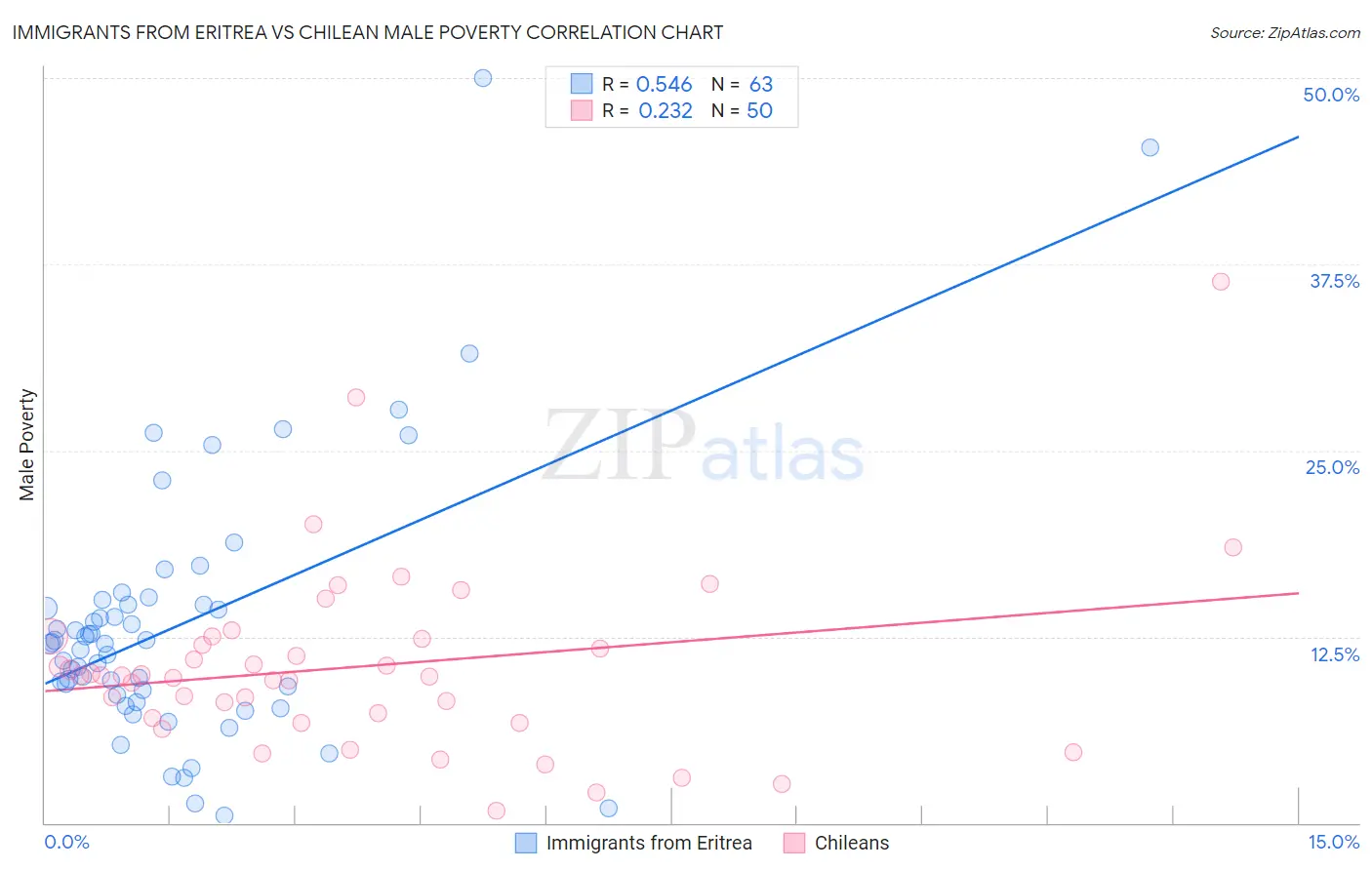 Immigrants from Eritrea vs Chilean Male Poverty