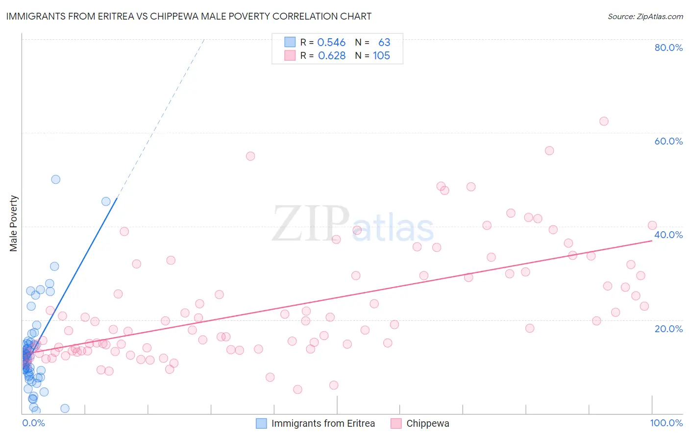 Immigrants from Eritrea vs Chippewa Male Poverty