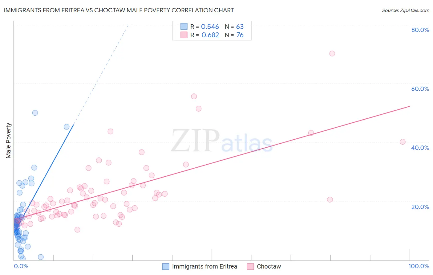 Immigrants from Eritrea vs Choctaw Male Poverty