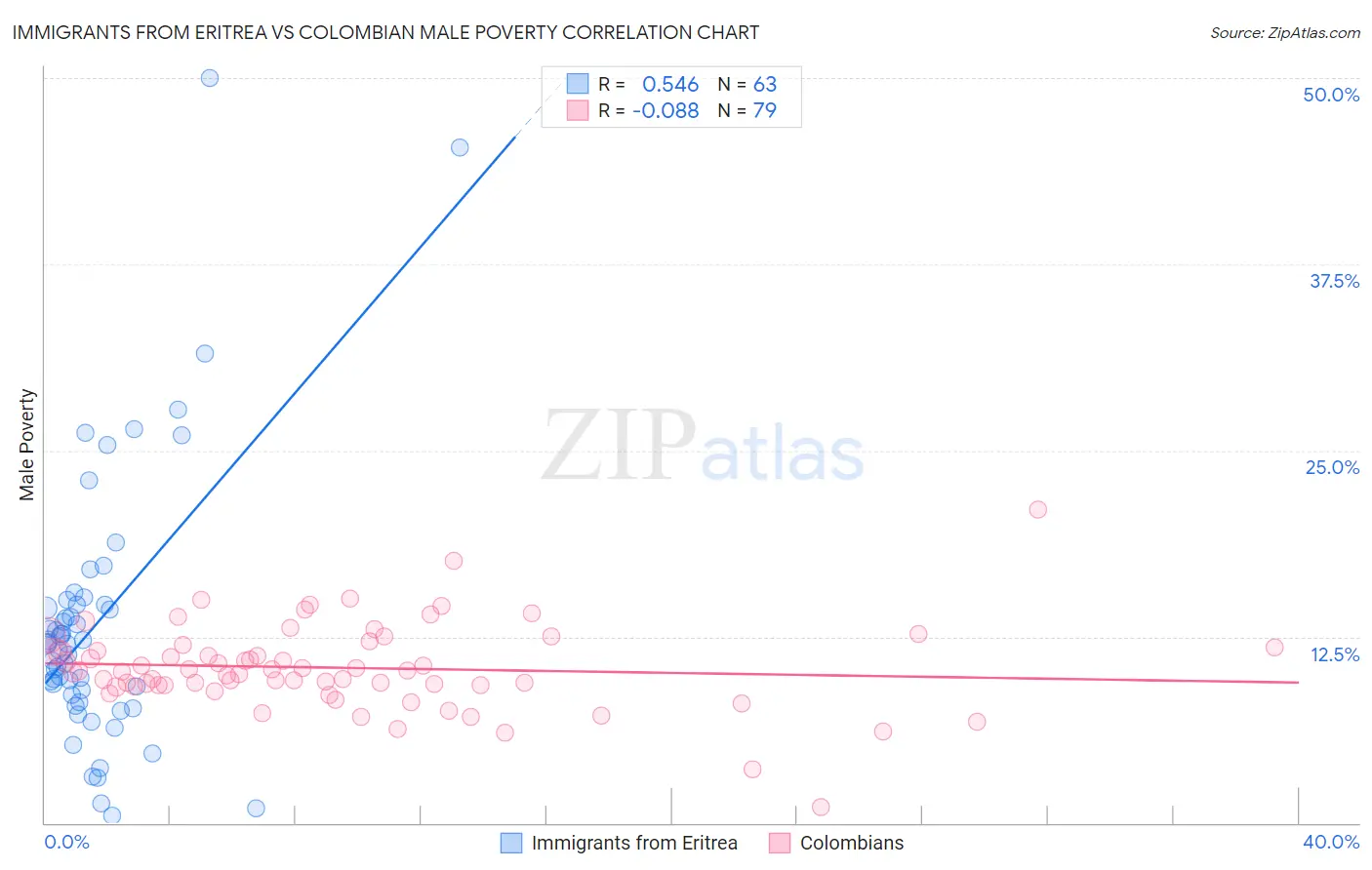 Immigrants from Eritrea vs Colombian Male Poverty