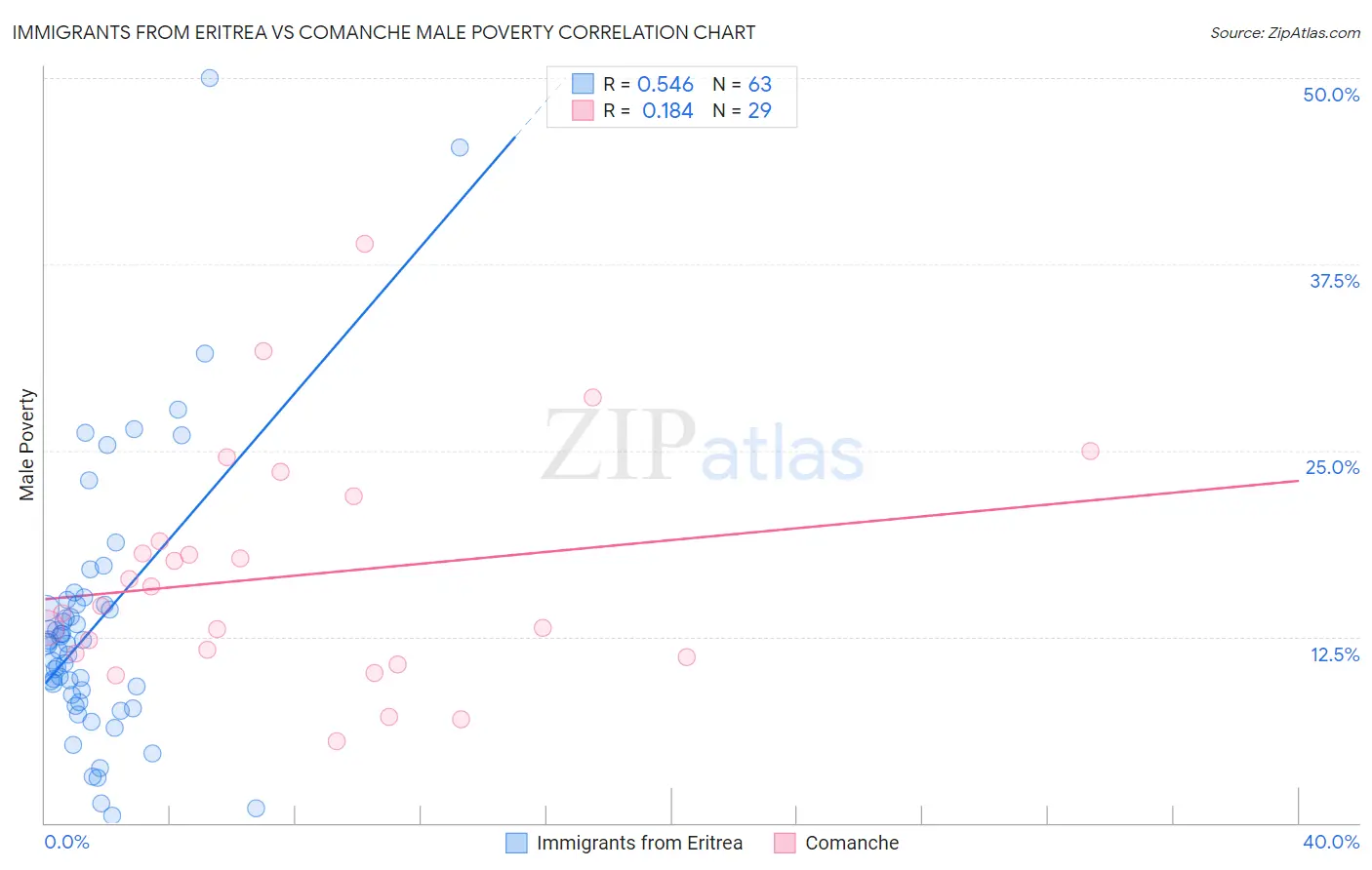 Immigrants from Eritrea vs Comanche Male Poverty