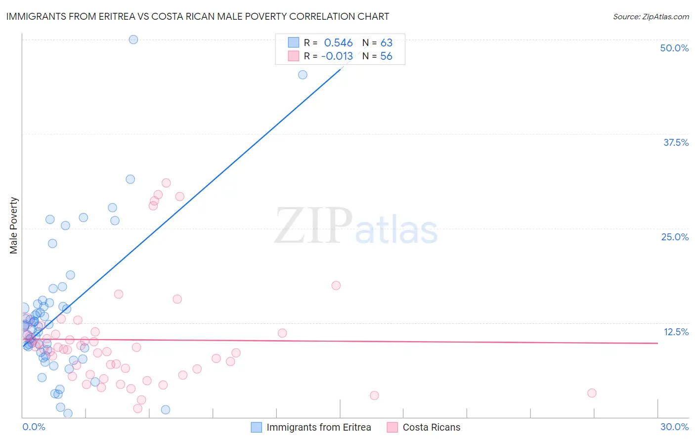Immigrants from Eritrea vs Costa Rican Male Poverty