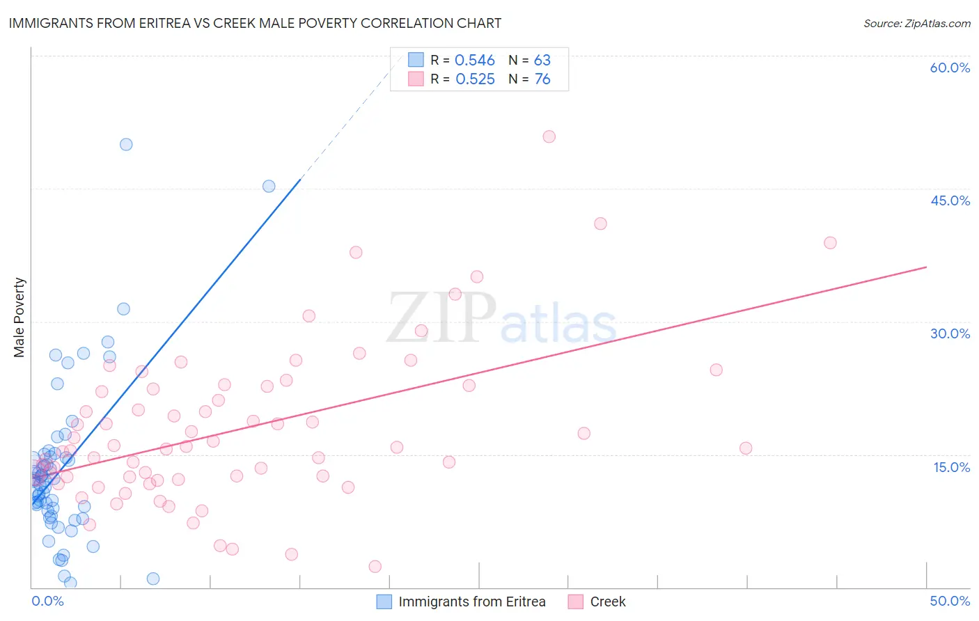 Immigrants from Eritrea vs Creek Male Poverty