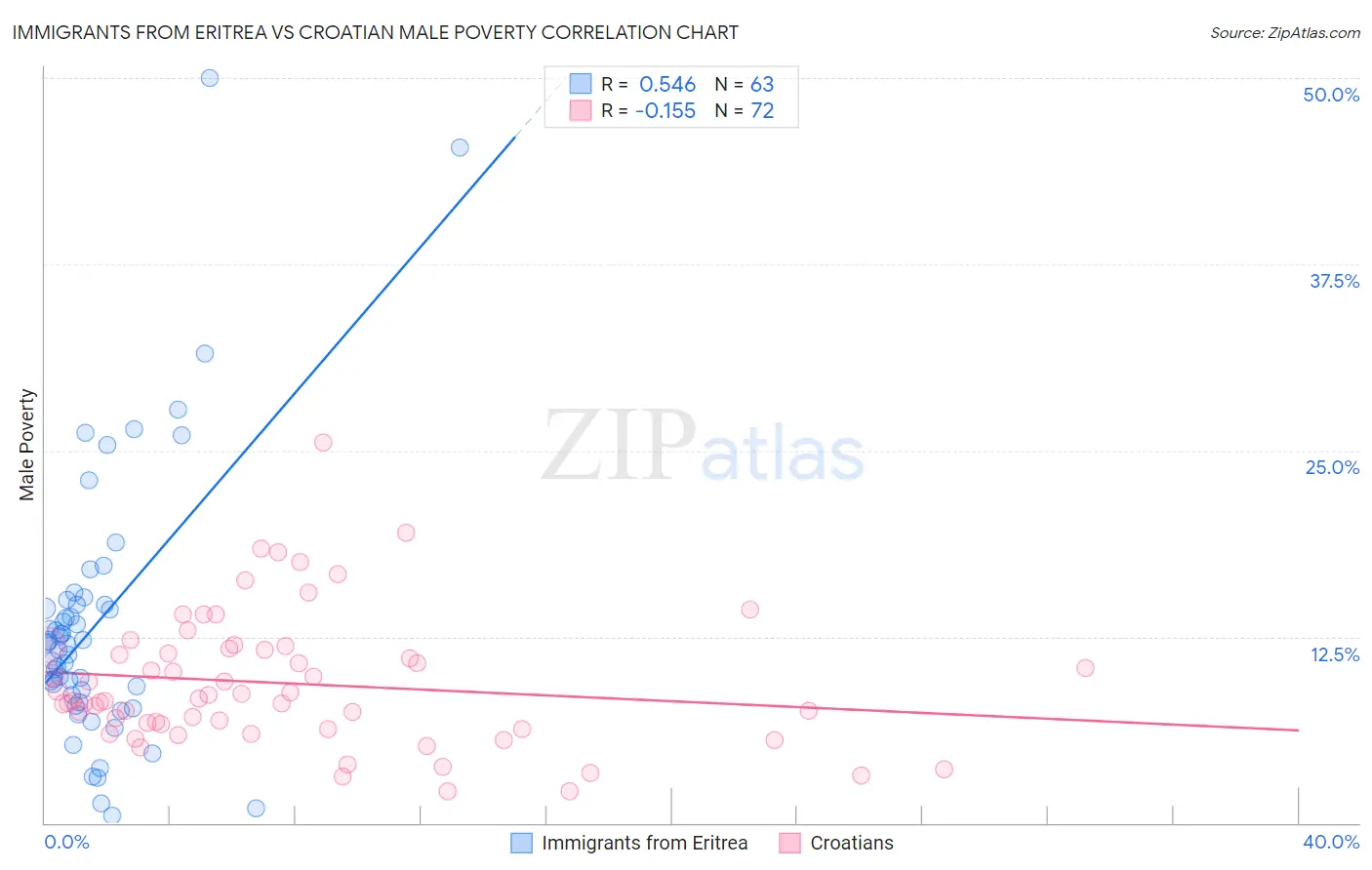 Immigrants from Eritrea vs Croatian Male Poverty