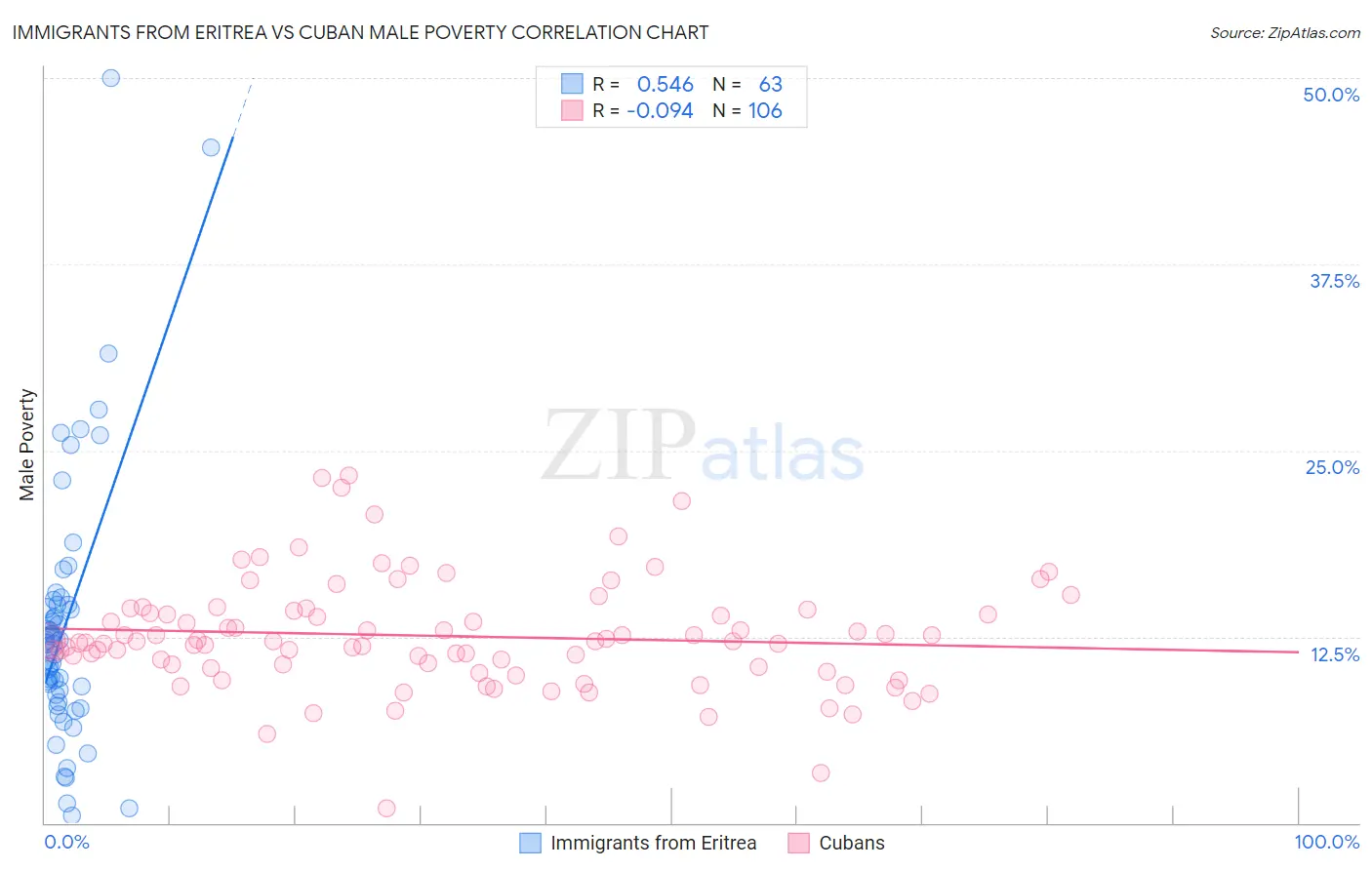 Immigrants from Eritrea vs Cuban Male Poverty
