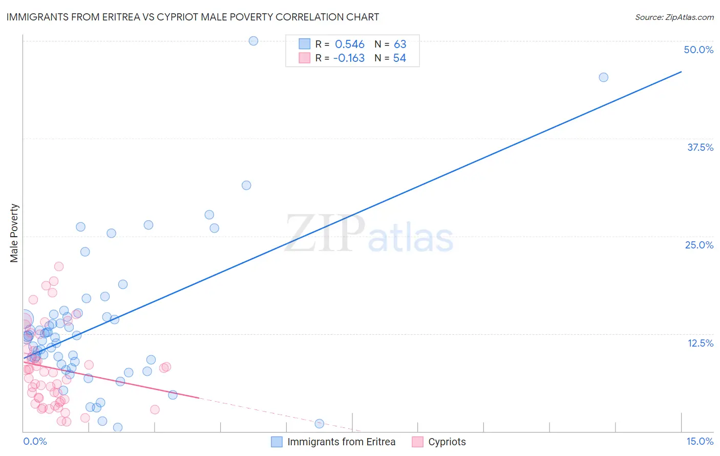Immigrants from Eritrea vs Cypriot Male Poverty