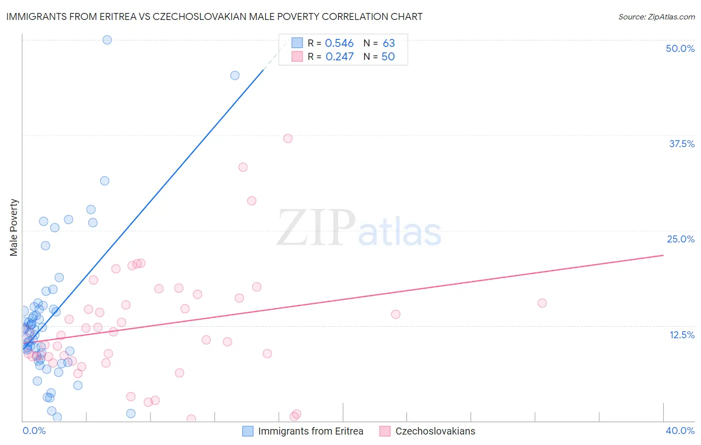 Immigrants from Eritrea vs Czechoslovakian Male Poverty