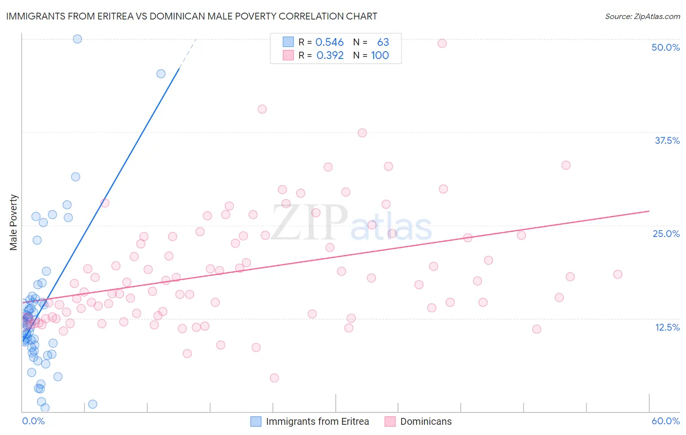 Immigrants from Eritrea vs Dominican Male Poverty