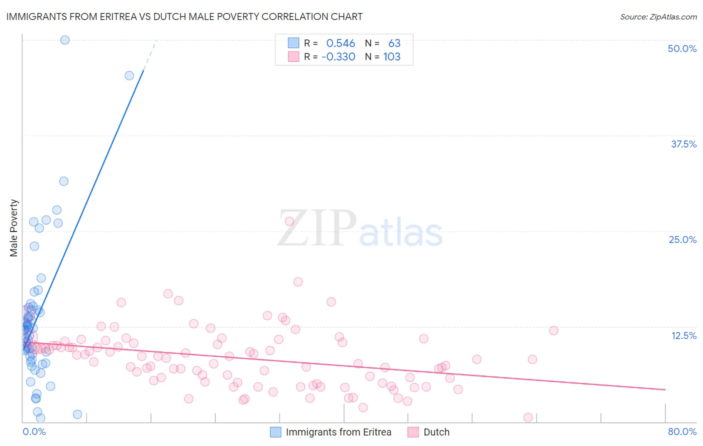 Immigrants from Eritrea vs Dutch Male Poverty