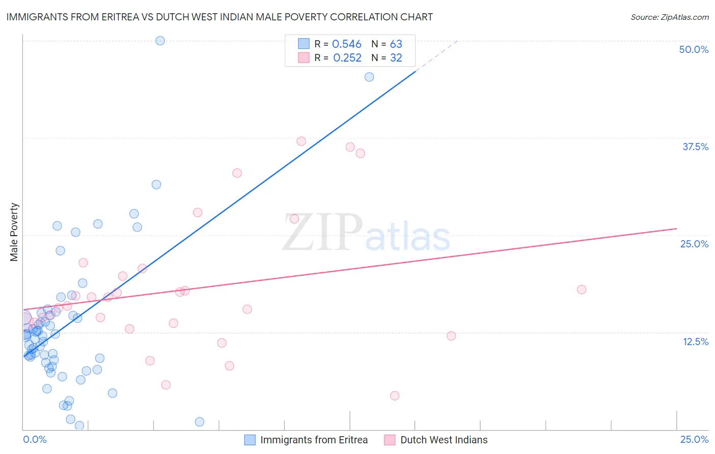 Immigrants from Eritrea vs Dutch West Indian Male Poverty