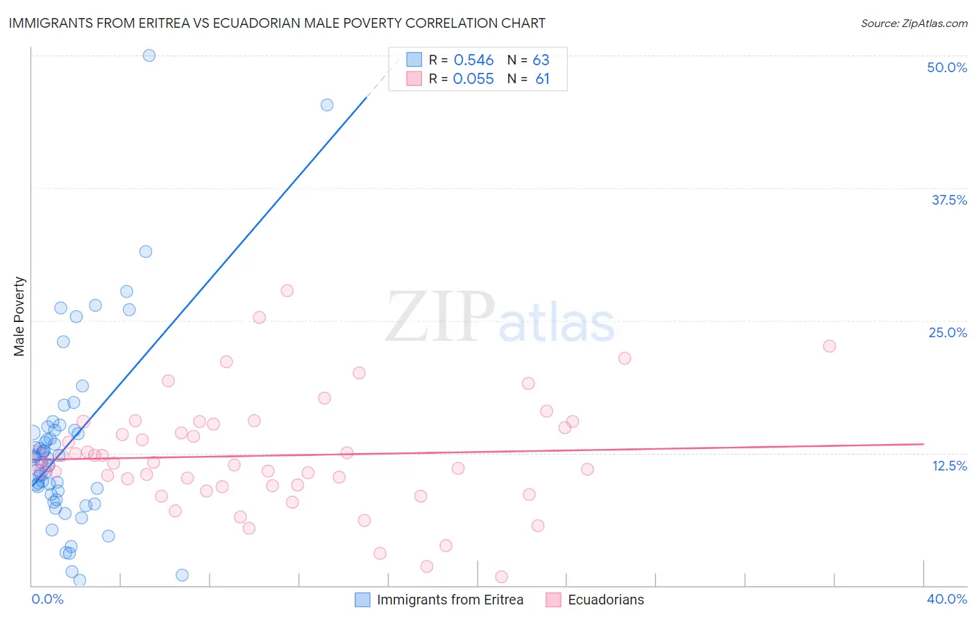 Immigrants from Eritrea vs Ecuadorian Male Poverty