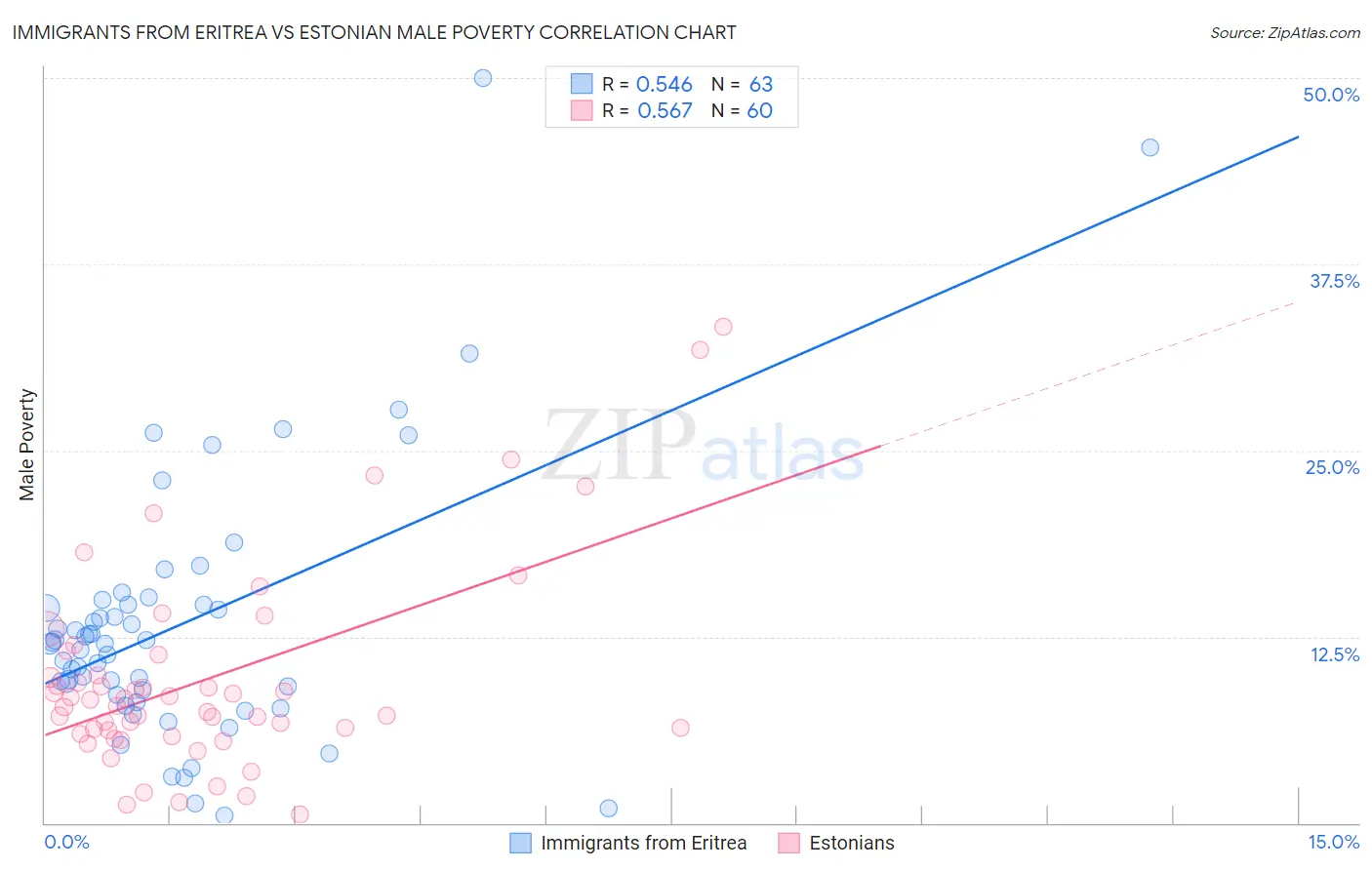 Immigrants from Eritrea vs Estonian Male Poverty