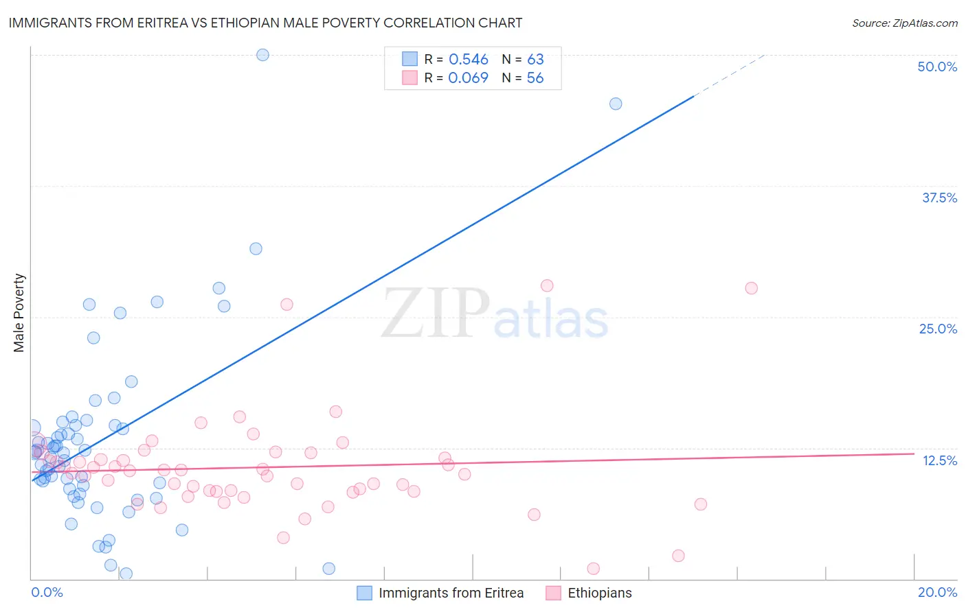 Immigrants from Eritrea vs Ethiopian Male Poverty