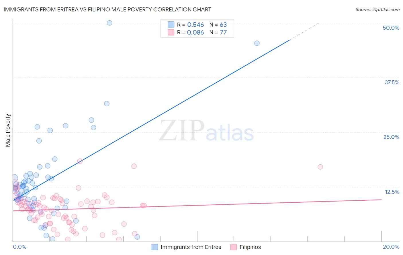 Immigrants from Eritrea vs Filipino Male Poverty