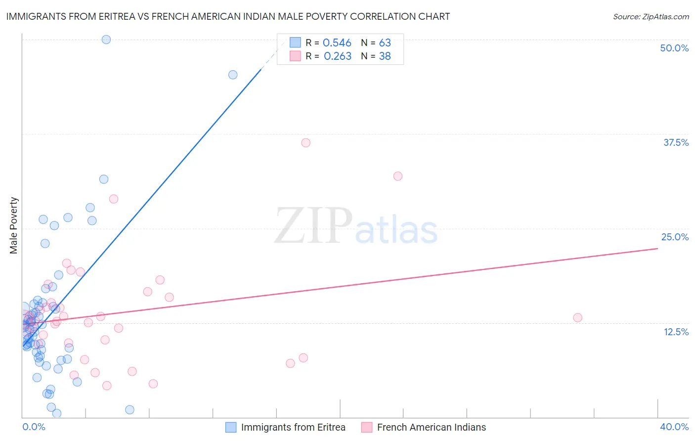 Immigrants from Eritrea vs French American Indian Male Poverty