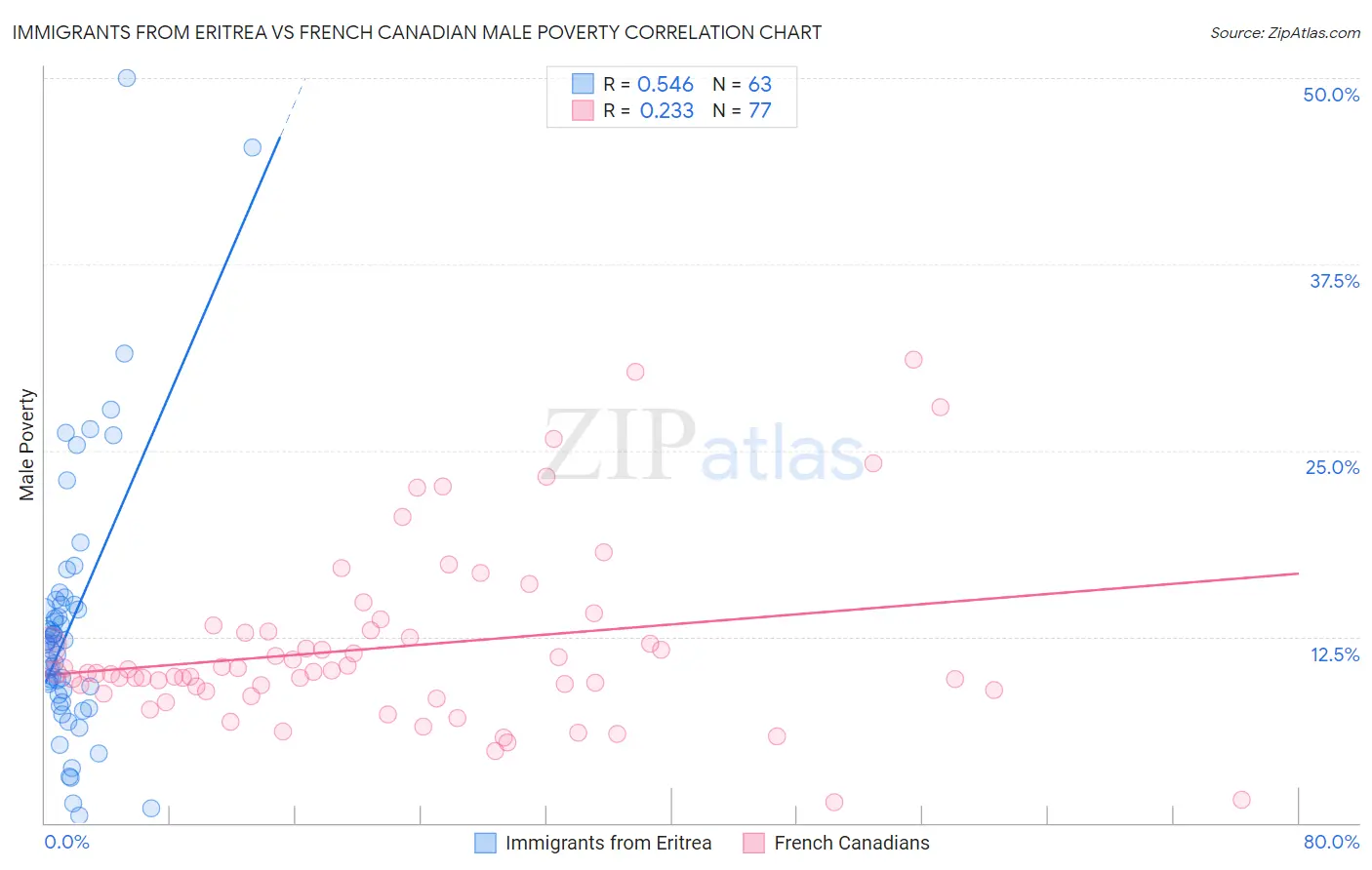 Immigrants from Eritrea vs French Canadian Male Poverty
