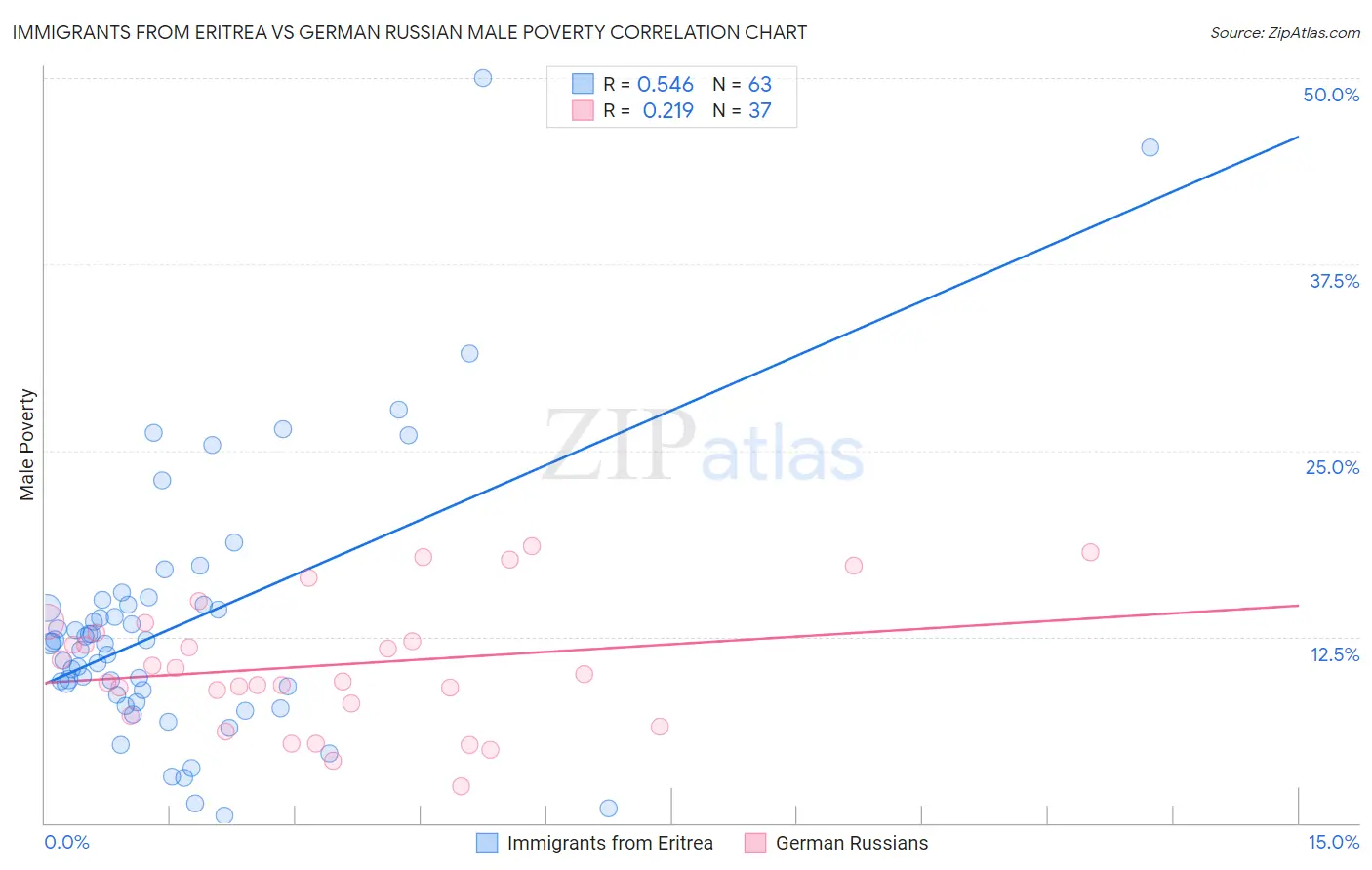 Immigrants from Eritrea vs German Russian Male Poverty