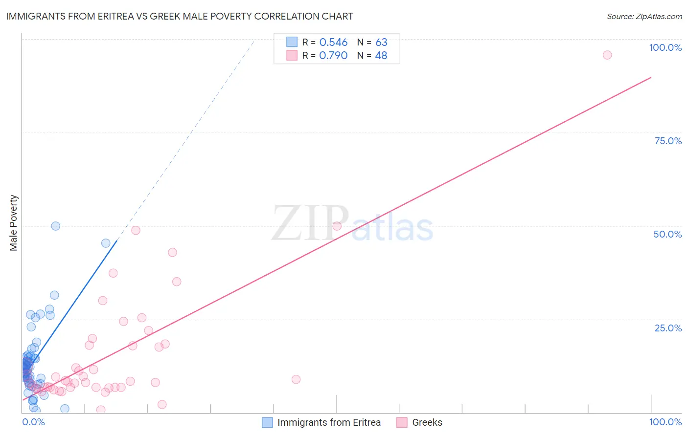 Immigrants from Eritrea vs Greek Male Poverty