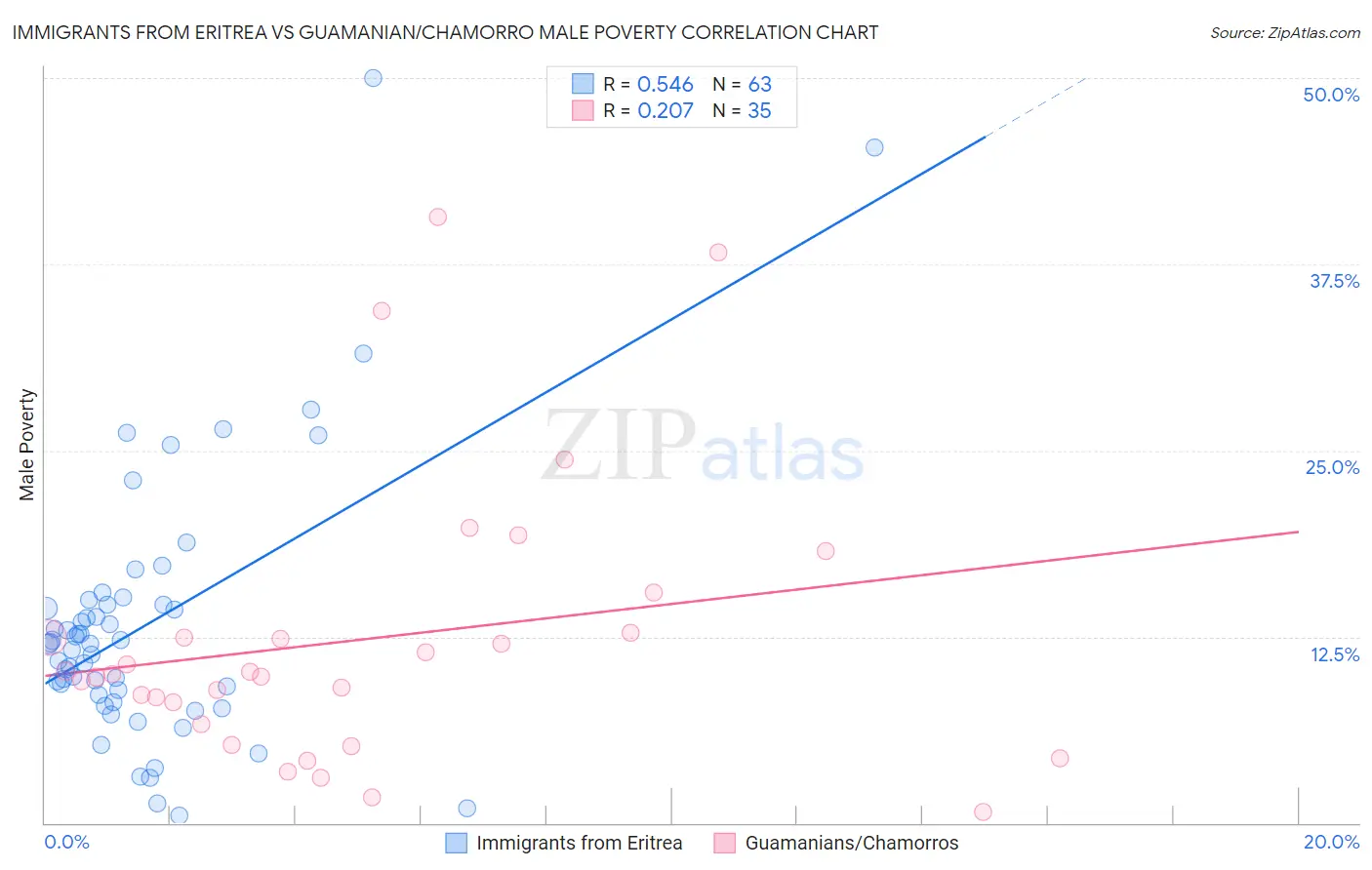 Immigrants from Eritrea vs Guamanian/Chamorro Male Poverty